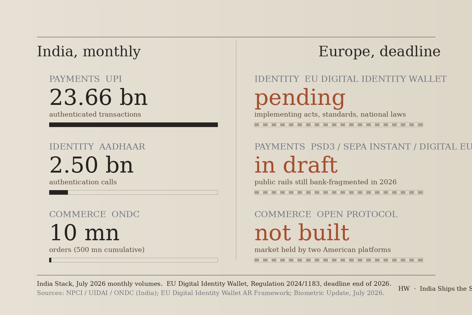 Restrained editorial diagram: a left column with three thick India Stack bars labelled Payments UPI 23.66 billion, Identity Aadhaar 2.5 billion, Commerce ONDC 10 million monthly, opposite a right column of three dashed placeholder bars labelled EU Digital Identity Wallet pending, PSD3 in draft, and Open Commerce not built.