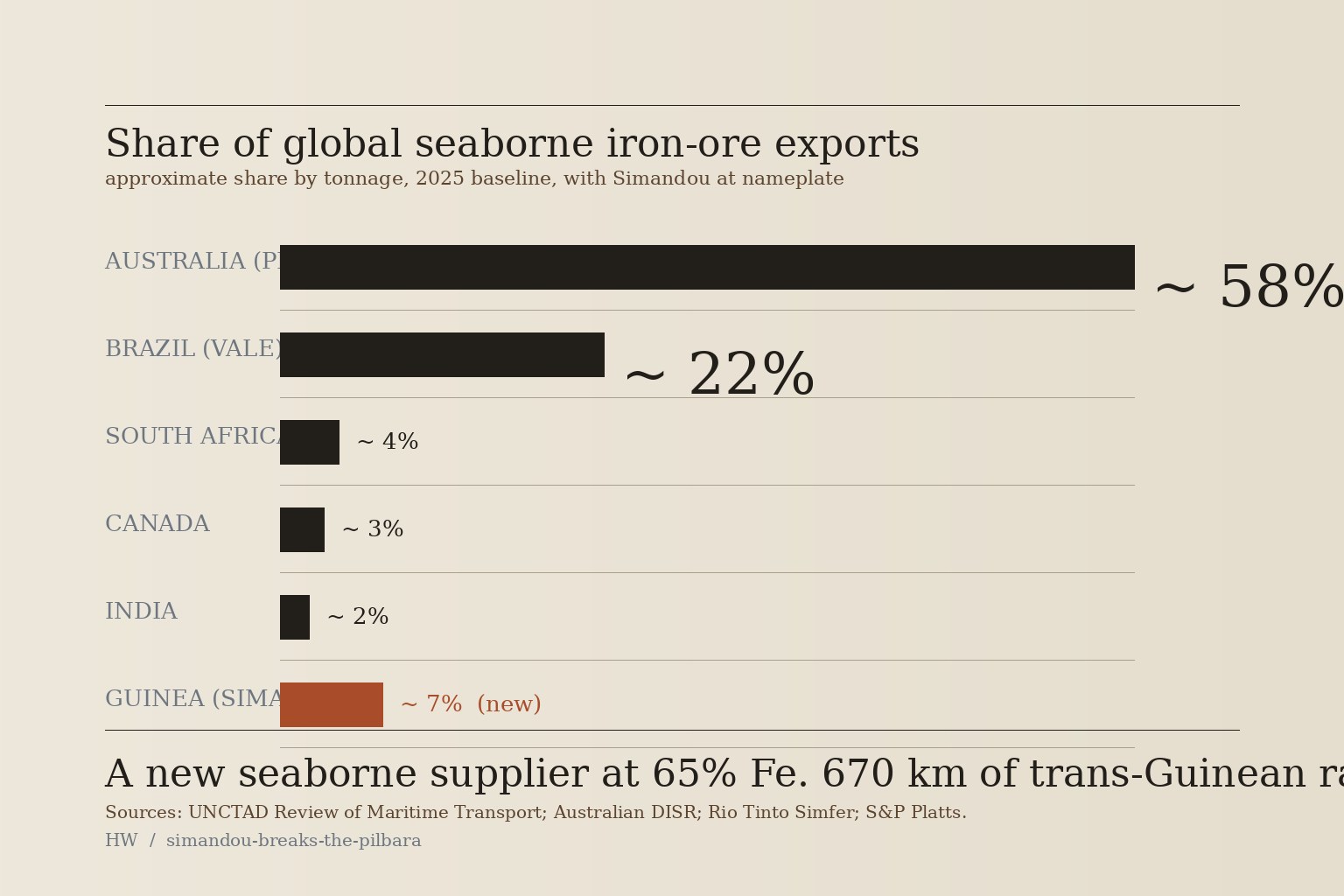 A bone-paper editorial chart showing the share of global seaborne iron-ore exports: Australia dominant, Brazil second, with a slim ochre bar for Guinea rising at the bottom under the heading Simandou arrives, with a short caption noting sixty-five-percent iron content and a six-hundred-and-seventy kilometre trans-Guinean railway.