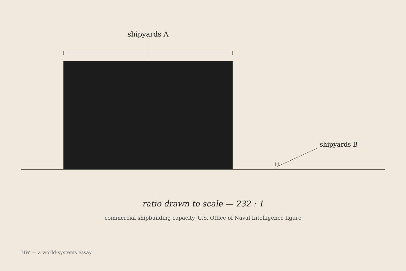 Restrained editorial diagram: a large dark block labelled shipyards A and a nearly invisible three-pixel dot labelled shipyards B, drawn to scale at a ratio of 232 to 1, above a horizon line representing the sea.