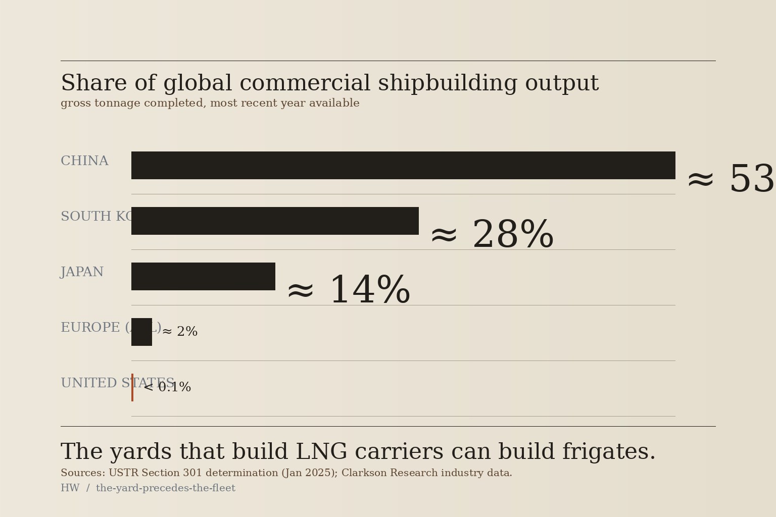 A bar chart on warm bone paper showing shares of global commercial shipbuilding output: China around fifty-three percent, South Korea around twenty-eight, Japan around fourteen, Europe about two, the United States under one-tenth of a percent.