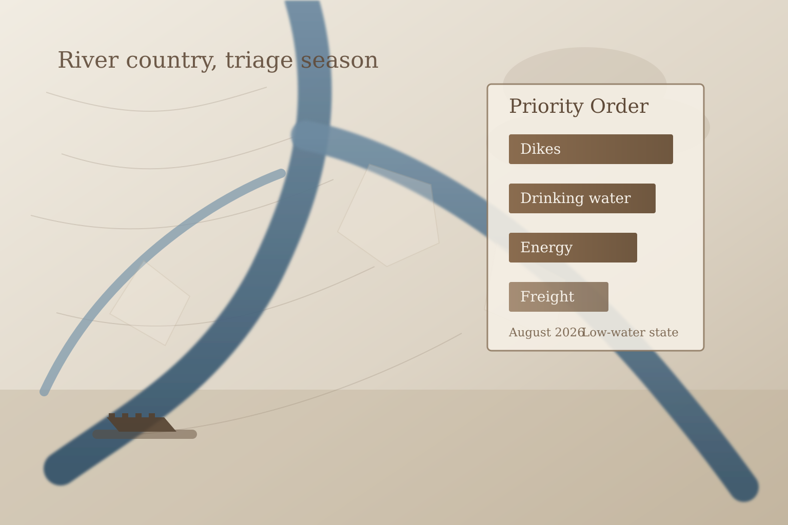 Restrained editorial diagram of a Dutch river splitting through a pale delta while a four-rung priority ladder marks dikes, drinking water, energy, and freight.